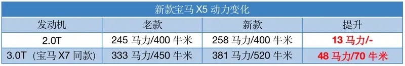 80万选SUV：改款宝马X5动力变强但贵了，还值得买？