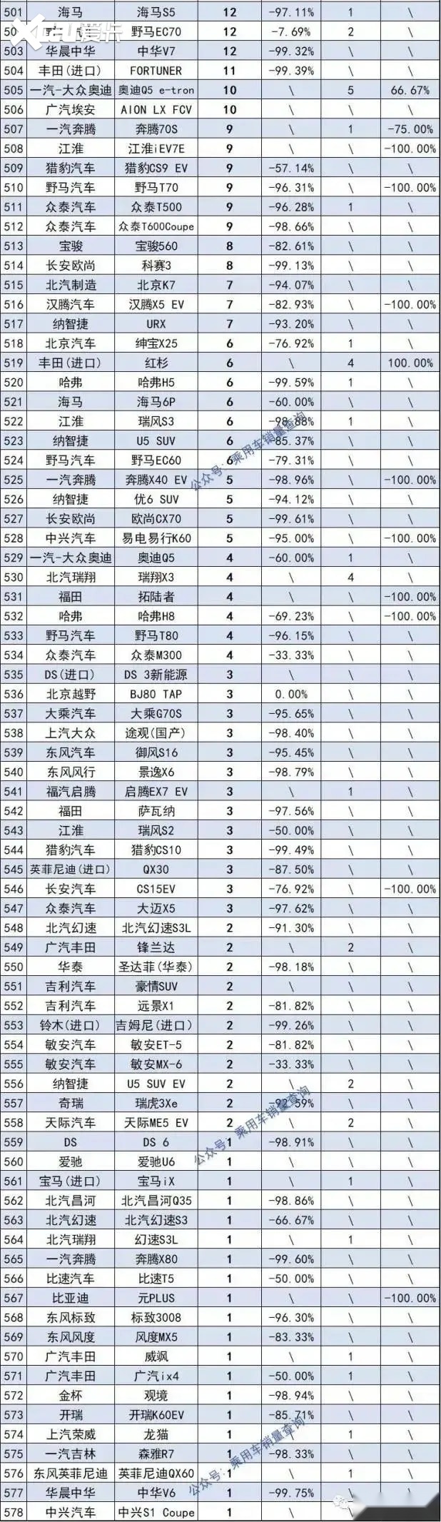 2021年度销量盘点SUV篇：哈弗H6坦克300火爆，特斯拉涨奇骏暴跌