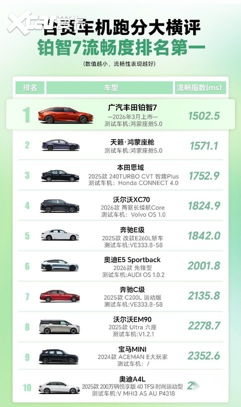 铂智7官宣3月5日开启预售合资榜车机流畅度第一！(图3)