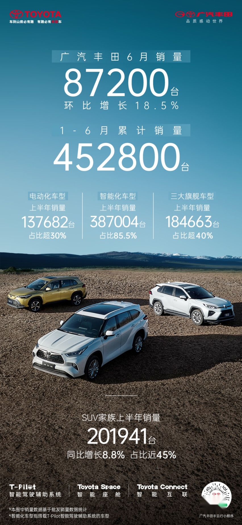 SUV家族持续发力，广汽丰田上半年累计销量 452,800台