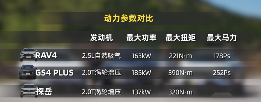 他们谁才是五项全能紧凑型SUV？传祺GS4 PLUS迎战日系德系车！