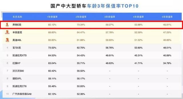 轿车各级别3年保值率最高的4款车，德系1款，日系3款