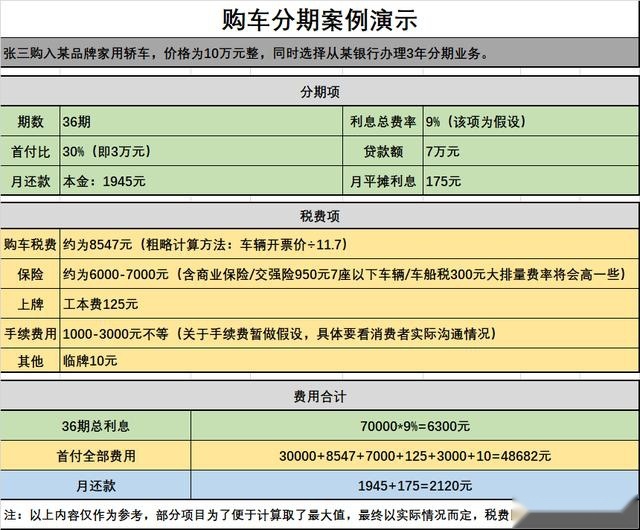 息差异是多少.同时我们做了一个案例放在下方，朋友们可以仔细了解一下：其实分期购车是一项并不复杂的金融