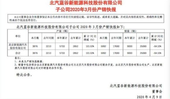 北汽新能源,一季度整体销量近1万辆