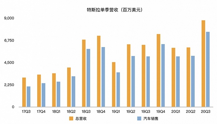 特斯拉交付量破纪录，第三季度交付13.93万辆