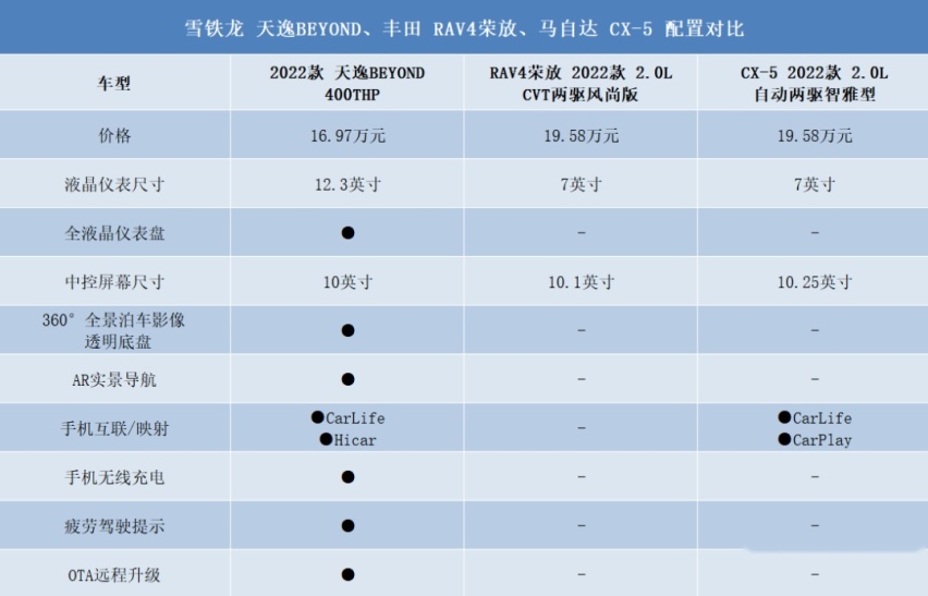 17万级合资SUV有什么可选，这三款车谁的配置更足，更值得入手？