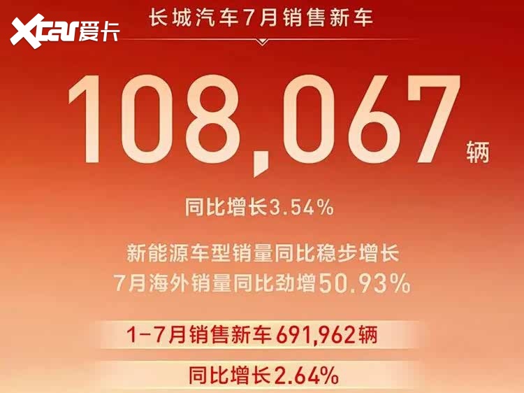 长城汽车7月销量10.8万辆，WEY牌同比下滑23.10%！