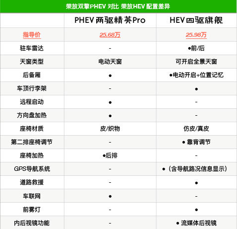 吸取教训、准确定价，插电的RAV4荣放竟然性价比满满？