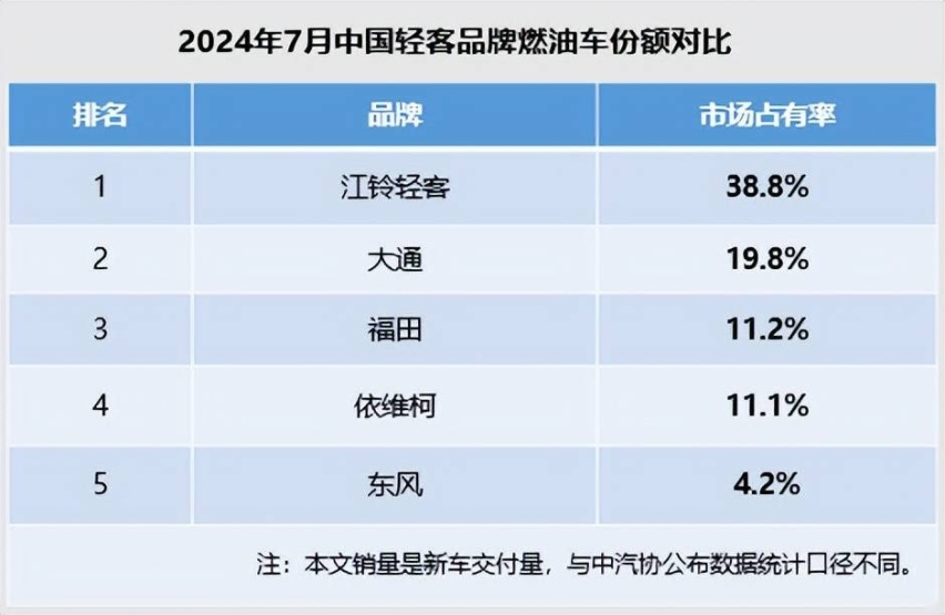 江铃福特轻客持续霸榜103个月，7月市场占有率近39%！