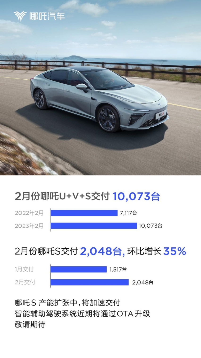 最新销量出炉，哪吒汽车2023年2月交付10073台