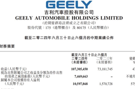 营收净利双增，毛利改善明显，吉利汽车公布2024年上半年财报#