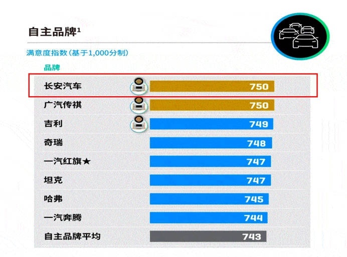长安汽车荣获J.D. Power“2023中国销售服务满意度”自主品牌