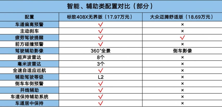 中级车买德系过时了？无界之王标致408X对比迈腾，谁更出彩