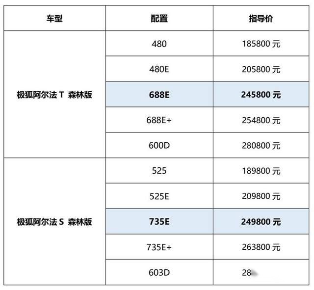 吐鲁番高热也打不过的“森林座舱” 极狐森林版售价24.58万起