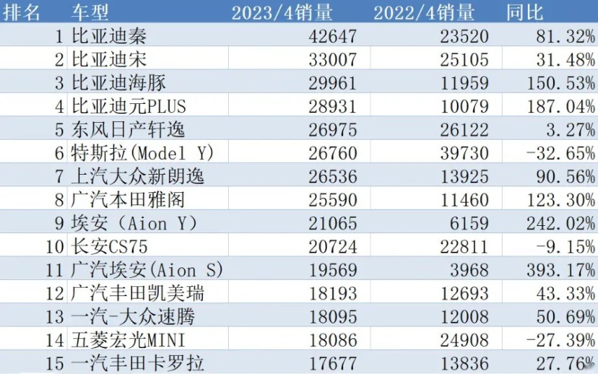 4月销量榜单 燃油车销量暴涨 与新能源势均力敌了？
