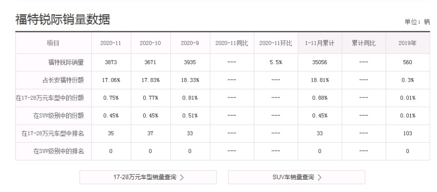 福特为“打工人”造的SUV，起步2.0T才15万，关键是厚道