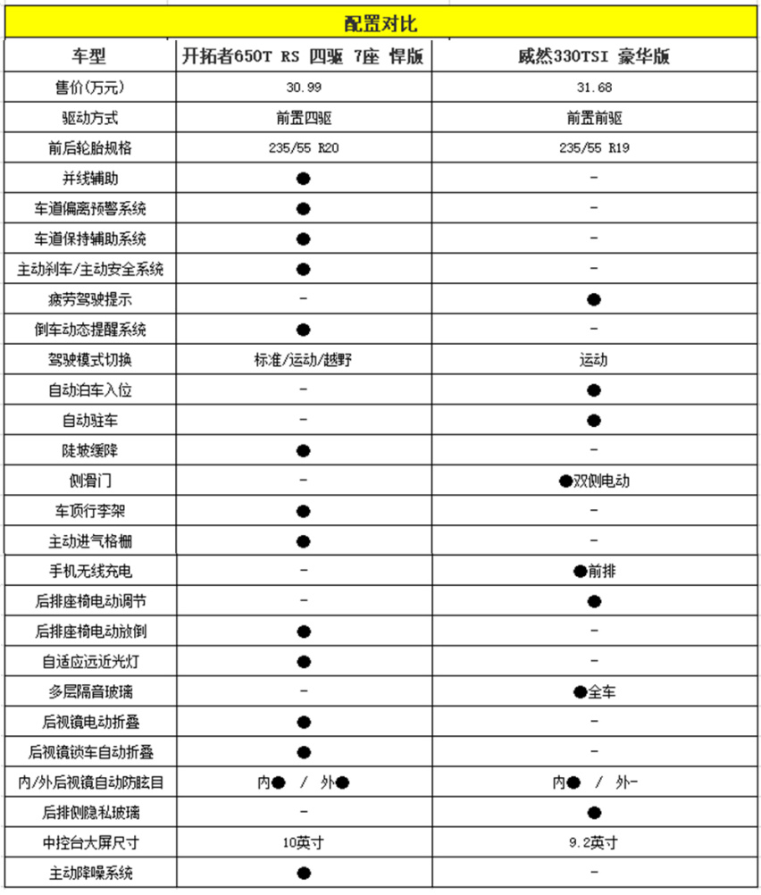 【帮你选车】选7座SUV还是7座MPV 开拓者对比威然