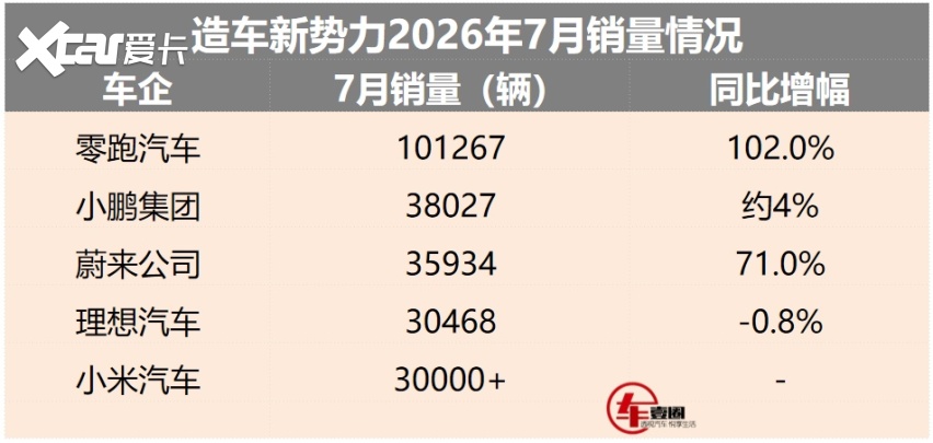 新势力五强7月销量丨零跑首破10万，小鹏温和放量，仅理想下跌？