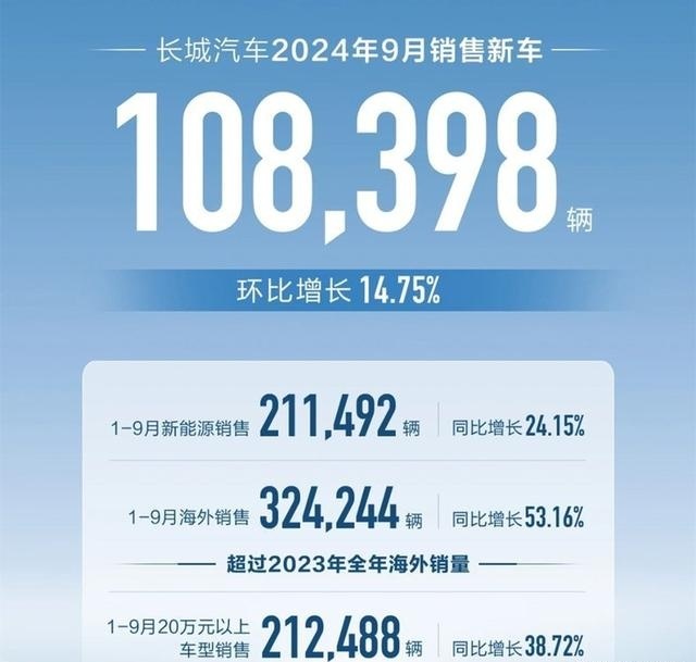 9月份自主五虎销量公布，比亚迪再创记录，长安长城略低调