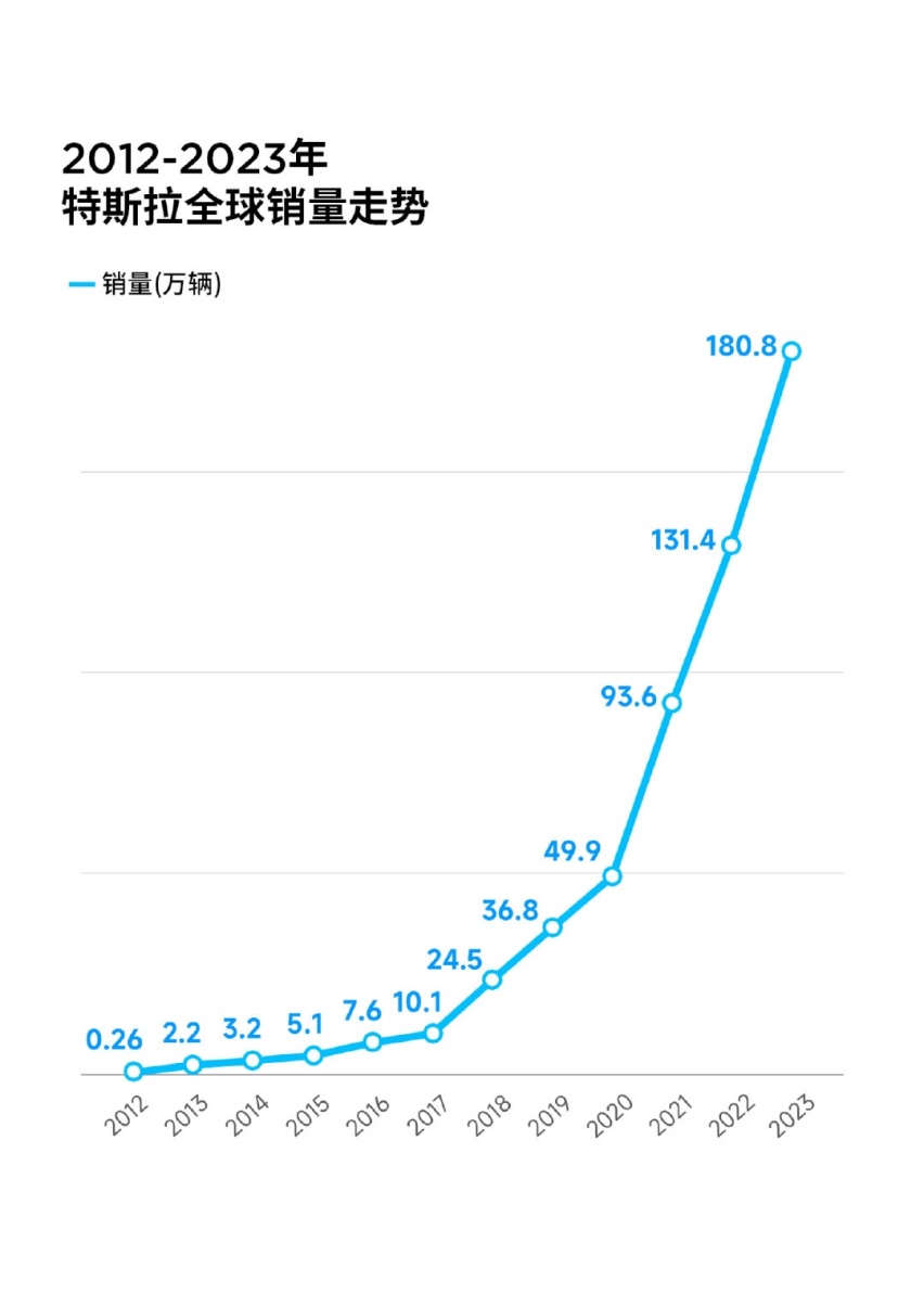 2023年交付181万辆，每6秒就有一位车主提走特斯拉