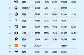 10月新势力销量战报：鸿蒙智行猛追理想，小米2万只是开始？