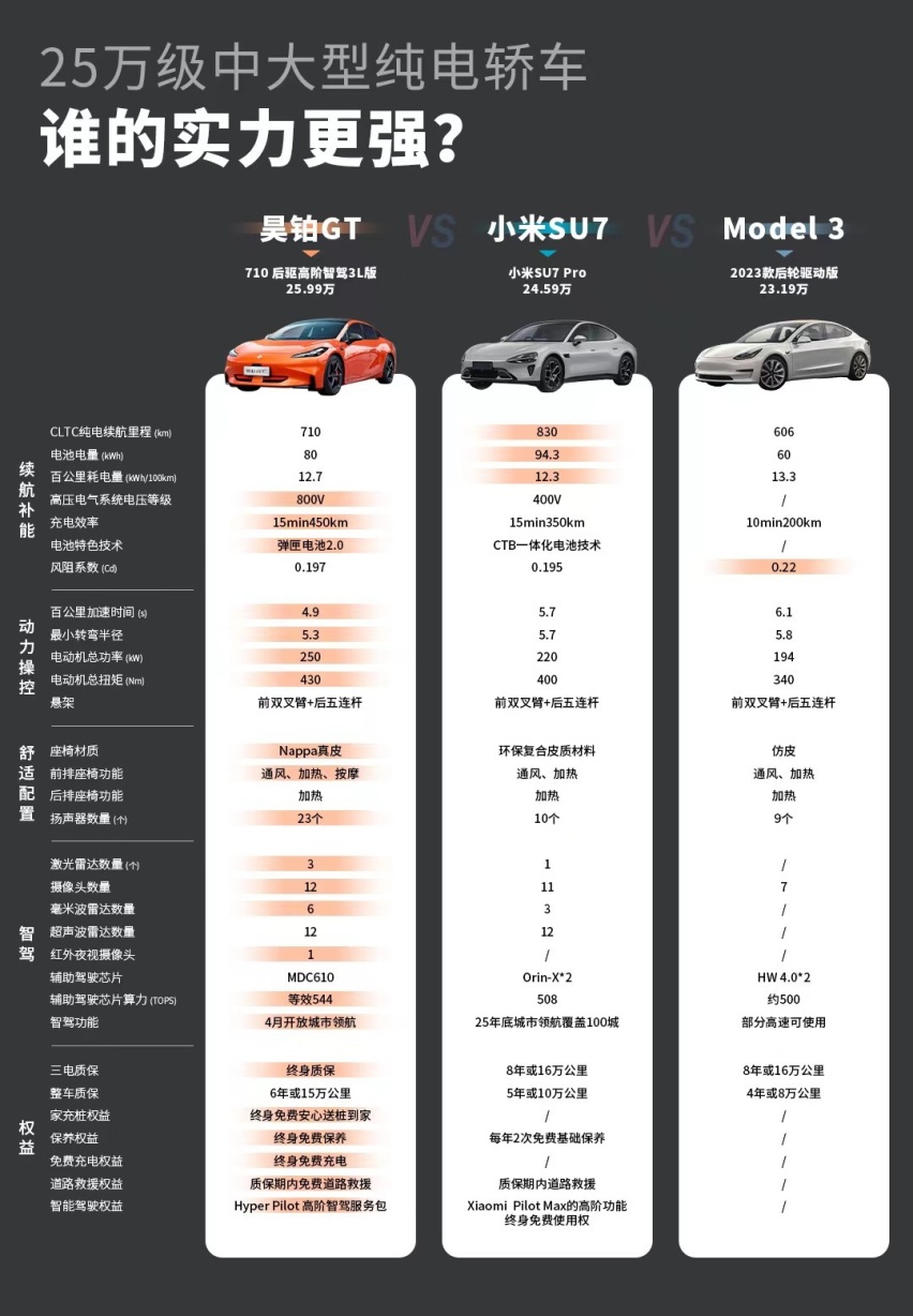 以昊铂GT、小米SU7，揭秘25万级纯电车硬核技术底层逻辑