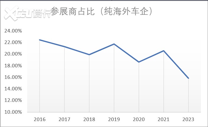 那扇名为“车展”的窗户，是否正在慢慢关上？