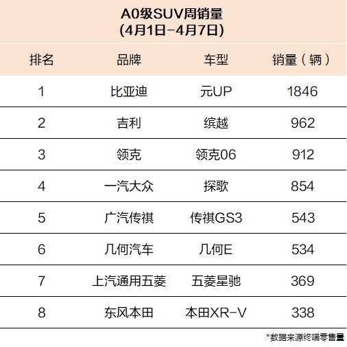 上市即爆款！比亚迪元UP周销量断层第一！