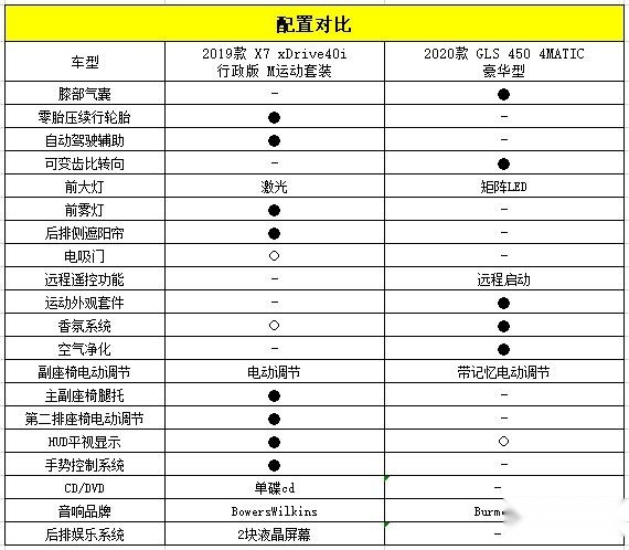 百万级豪华SUV之间的PK：宝马X7/奔驰GLS怎么选？