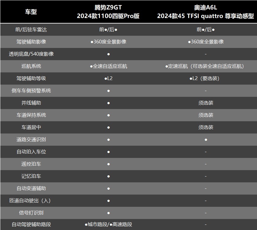 30多万预算，新秀、传统之争 腾势Z9GT和奥迪A6L怎么选？