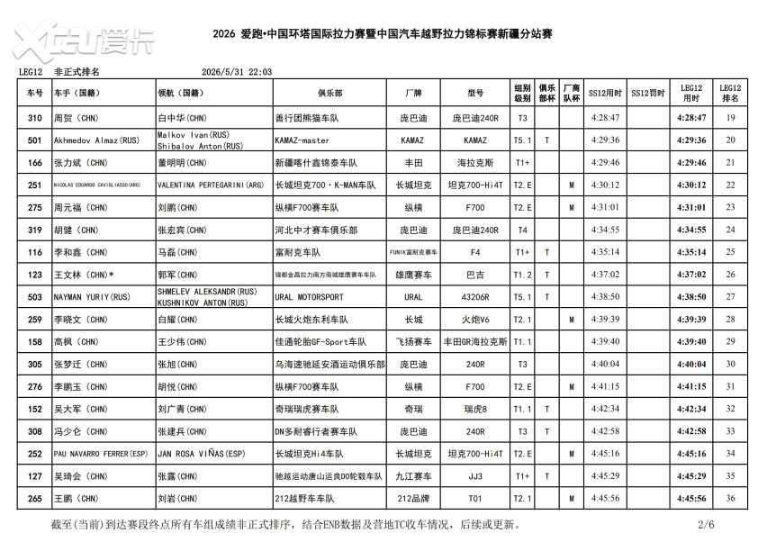 峡谷激战进入收官阶段！2026环塔拉力赛SS12柯坪赛段精彩落幕