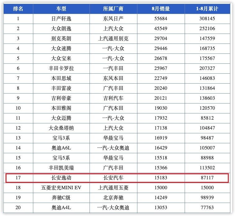 逸动8月卖出1.5万台,蓝鲸1.4T,长超4米7,9万买它值