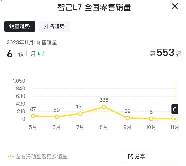 智己LS6大卖8158台，智己L7销量却低至6台，实在让人费解