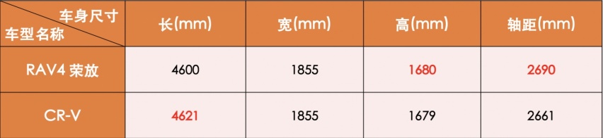 日系最畅销的两款SUV！RAV4荣放和CR-V到底该怎么选？