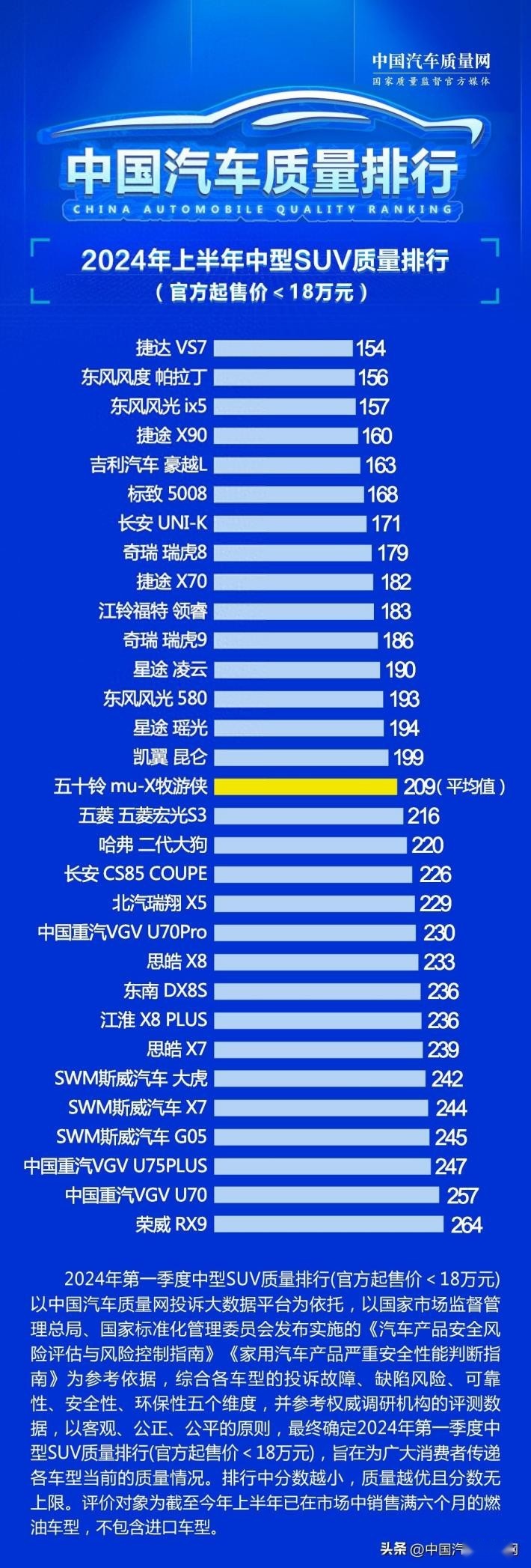 18万级以上中型SUV质量排行：捷达VS7第一，荣威RX9垫底