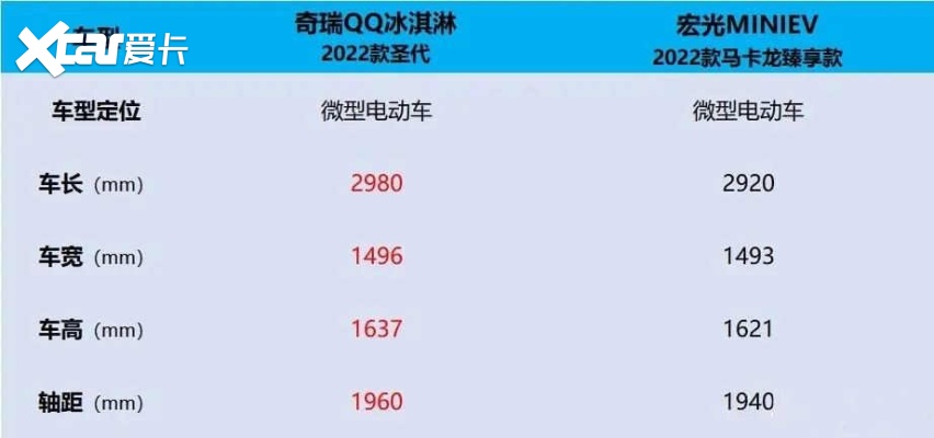 3.99万起售，比宏光MINIEV“聪明”，城市代步QQ冰淇淋更香？
