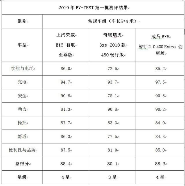 2019第一批EV-TEST测评：没五星车型，蔚来ES8缺考