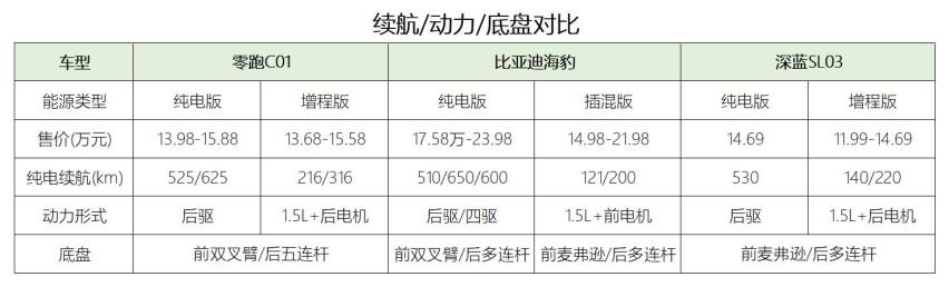 售价10-20万，三车上榜《CCRT选车指南》，零跑C01凭啥实力上榜