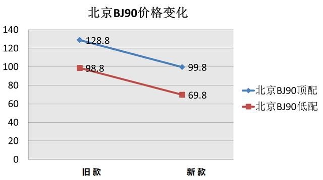 别以为豪车降价厉害，新款北汽BJ90官方狂降30万，还是奔驰底子