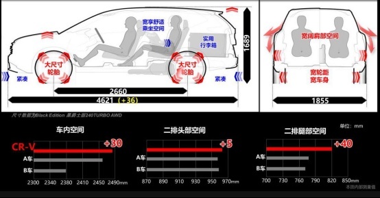 城市SUV“鼻祖”新CR-V再升级：尺寸变大、内饰精装、安全