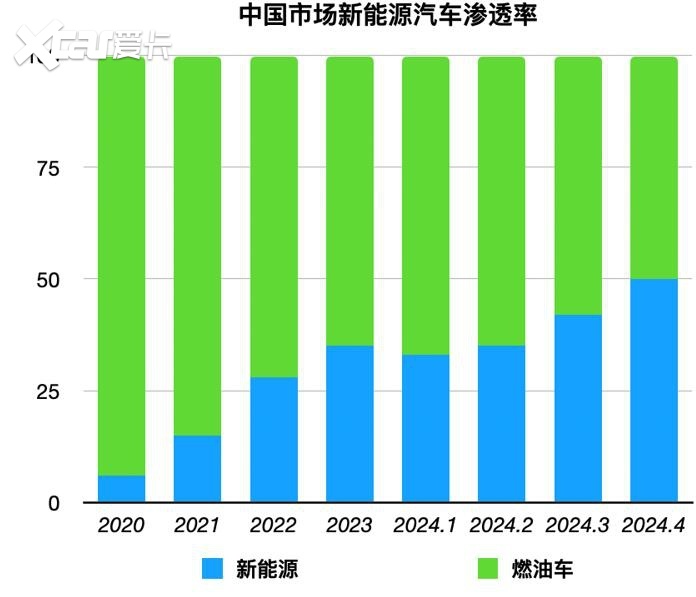 新能源车正在重演数码相机取代胶卷相机的大戏