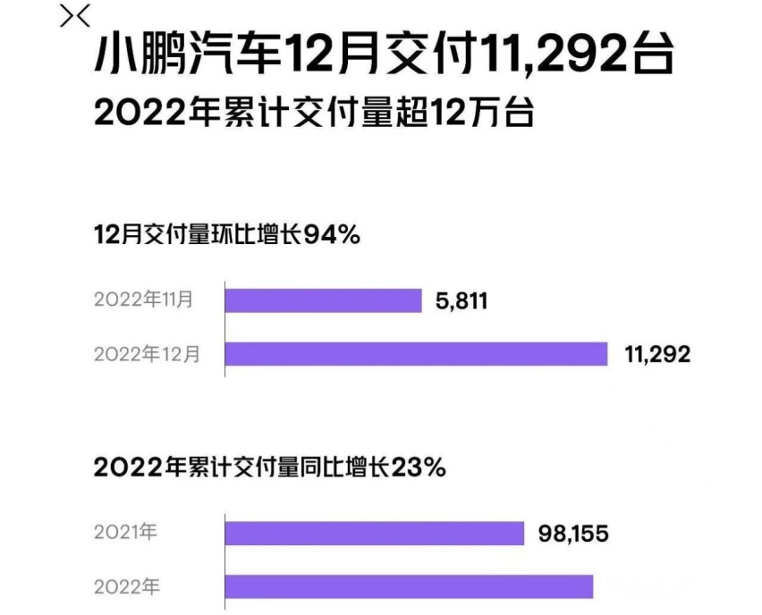 蔚小理年终报告！12万辆年交付量成新门槛？更多新车亮相车展！