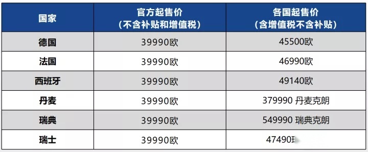比肩中高端品牌 爱驰U6欧洲全面上市 售价39，990欧元起