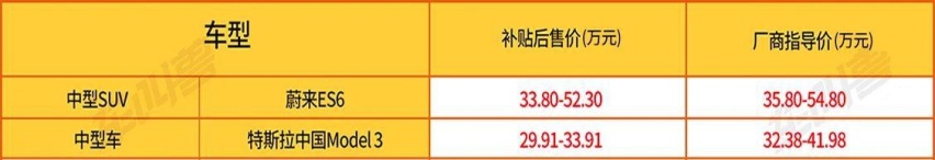 【30万纯电动】选668km续航的特斯拉Model 3还是420km的蔚来ES6？