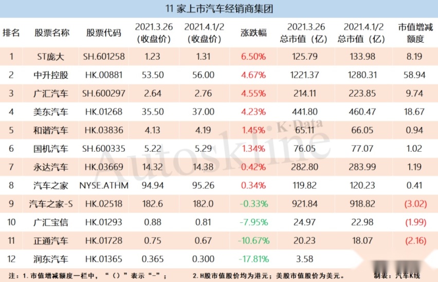 江铃、小鹏凭业绩领涨，汽车业上市公司一周市值增厚2200亿元