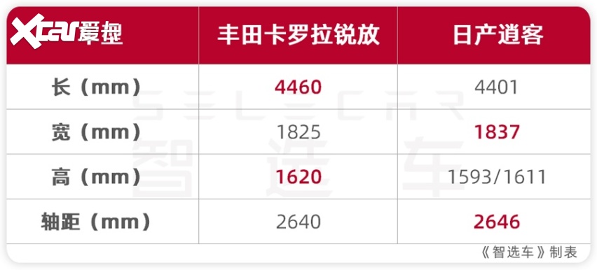 15万左右，买台合资品牌SUV，丰田卡罗拉锐放和日产逍客如何选？