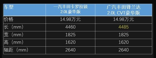 价格基本一致 配置差异很小 卡罗拉锐放与锋兰达谁更值？