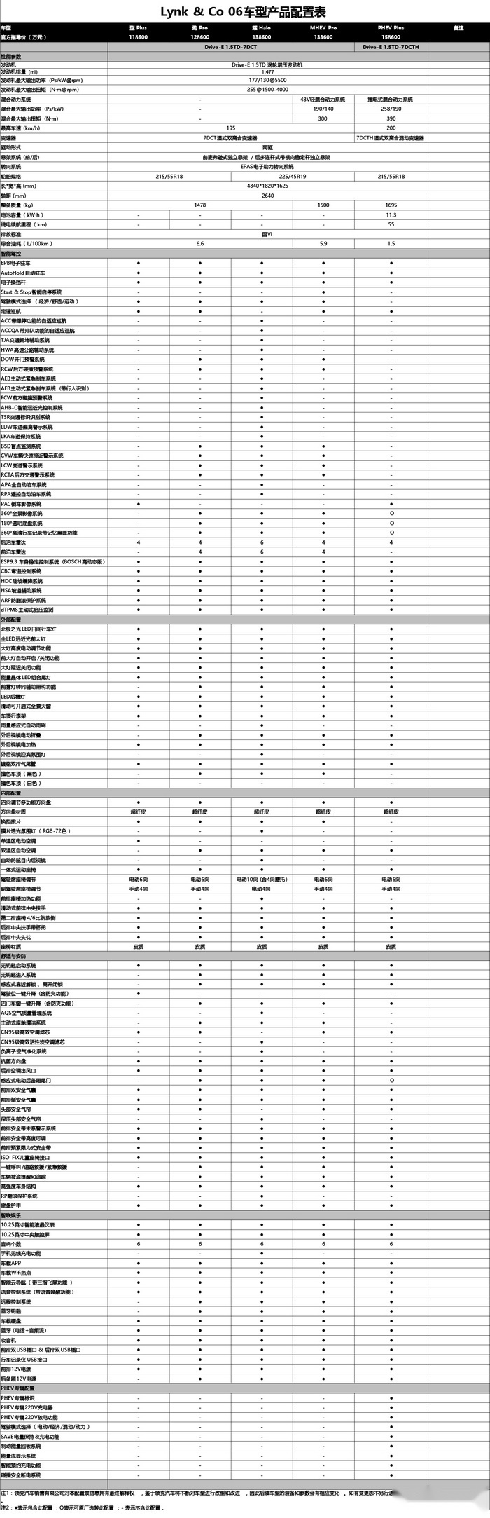都看领克了不差那2万，买领克06我劝你咬咬牙上顶配