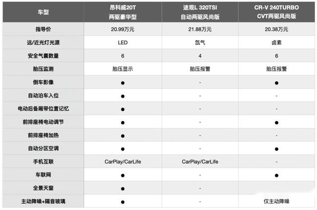 精打细算也要追求用车体验，三款头部合资SUV怎么选？