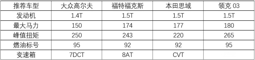 高尔夫、领克03、福克斯、思域，谁能代表15万民用“钢炮”？